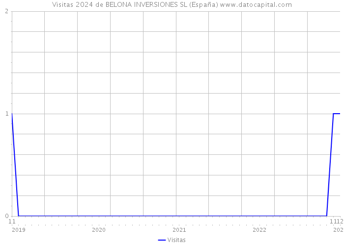Visitas 2024 de BELONA INVERSIONES SL (España) 