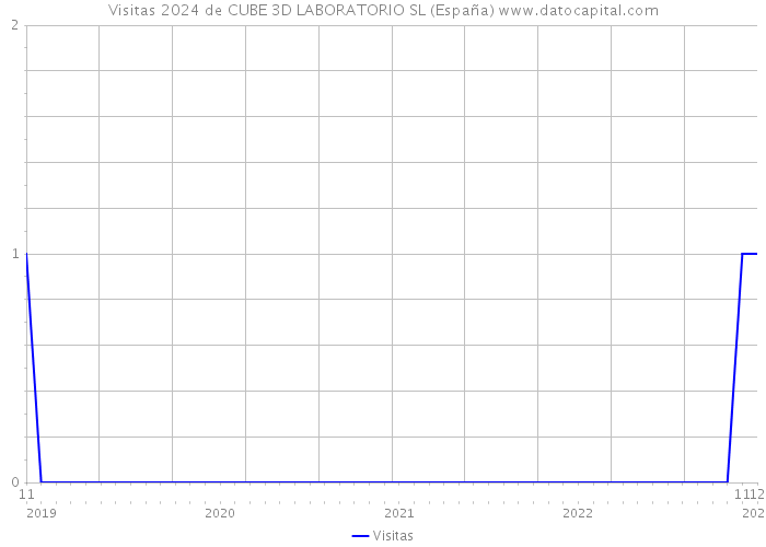 Visitas 2024 de CUBE 3D LABORATORIO SL (España) 
