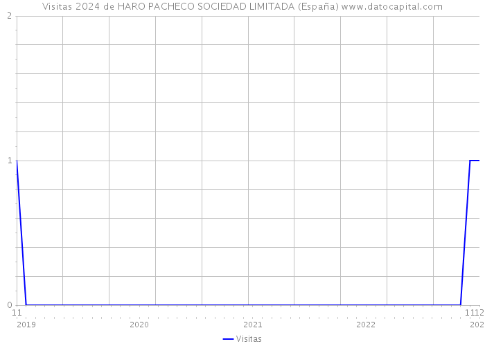 Visitas 2024 de HARO PACHECO SOCIEDAD LIMITADA (España) 