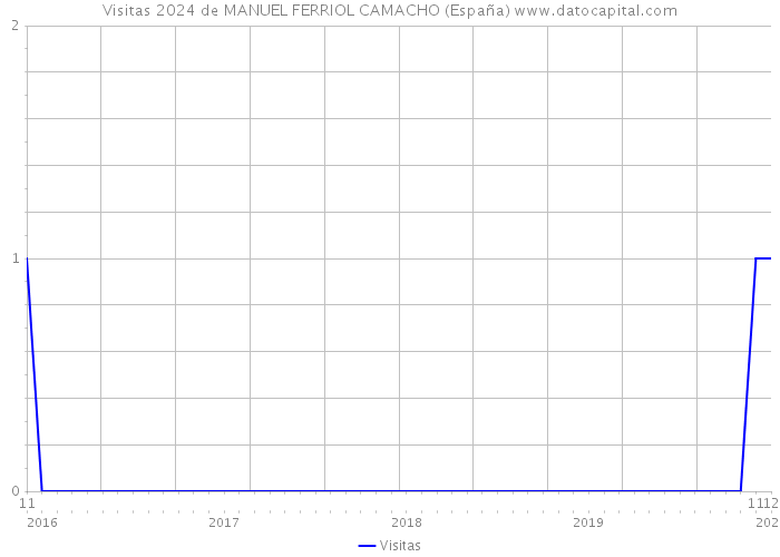 Visitas 2024 de MANUEL FERRIOL CAMACHO (España) 