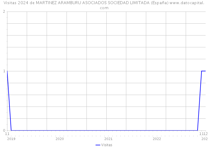 Visitas 2024 de MARTINEZ ARAMBURU ASOCIADOS SOCIEDAD LIMITADA (España) 