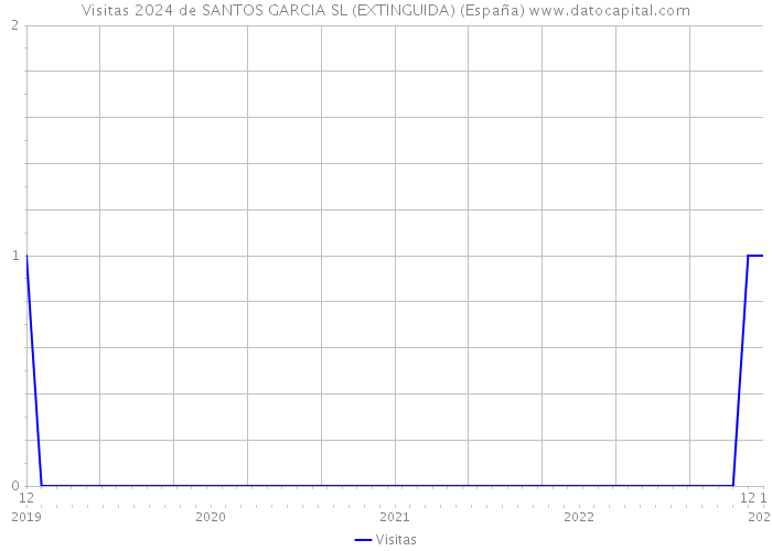 Visitas 2024 de SANTOS GARCIA SL (EXTINGUIDA) (España) 