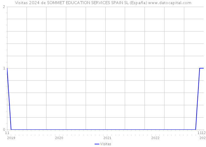 Visitas 2024 de SOMMET EDUCATION SERVICES SPAIN SL (España) 