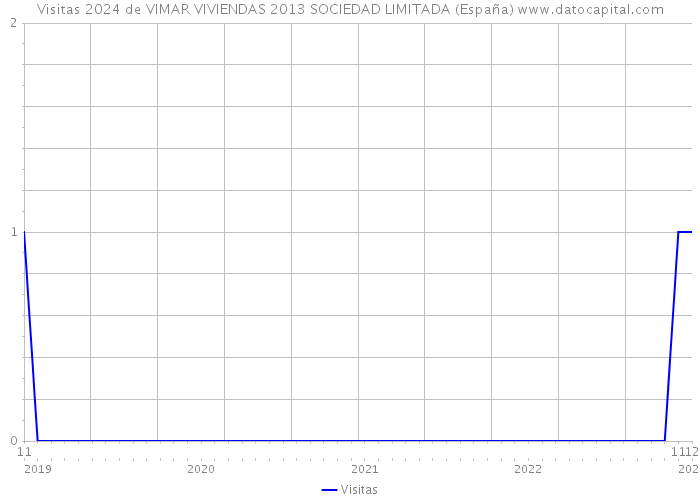 Visitas 2024 de VIMAR VIVIENDAS 2013 SOCIEDAD LIMITADA (España) 