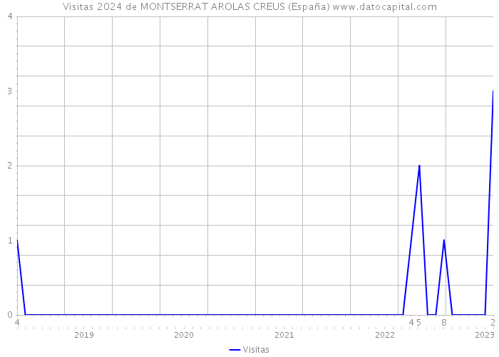 Visitas 2024 de MONTSERRAT AROLAS CREUS (España) 