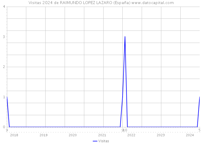 Visitas 2024 de RAIMUNDO LOPEZ LAZARO (España) 