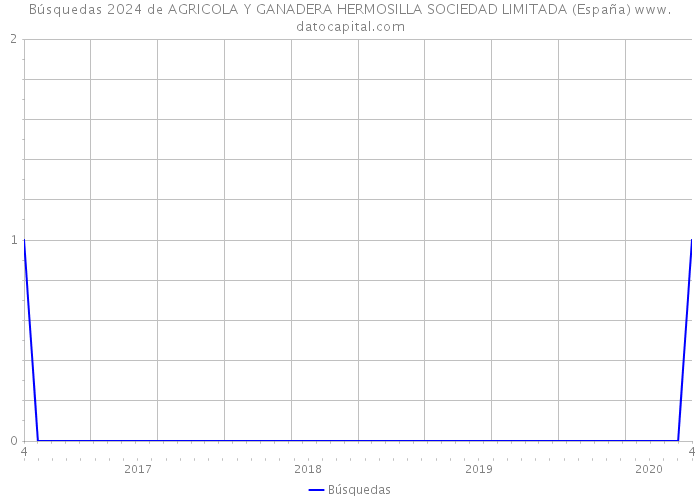 Búsquedas 2024 de AGRICOLA Y GANADERA HERMOSILLA SOCIEDAD LIMITADA (España) 