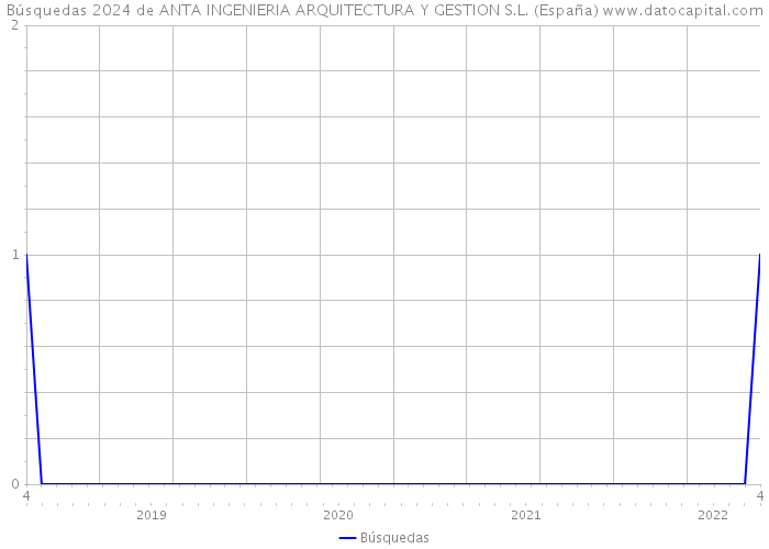 Búsquedas 2024 de ANTA INGENIERIA ARQUITECTURA Y GESTION S.L. (España) 