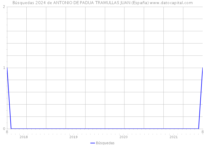 Búsquedas 2024 de ANTONIO DE PADUA TRAMULLAS JUAN (España) 