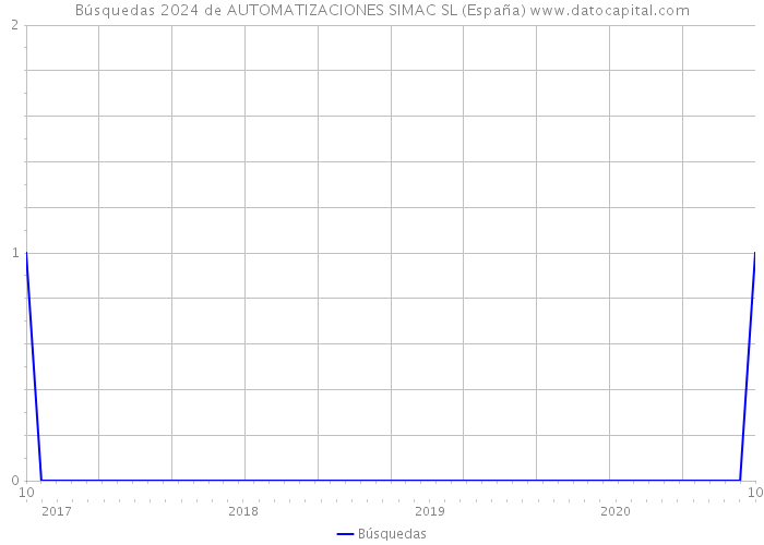 Búsquedas 2024 de AUTOMATIZACIONES SIMAC SL (España) 