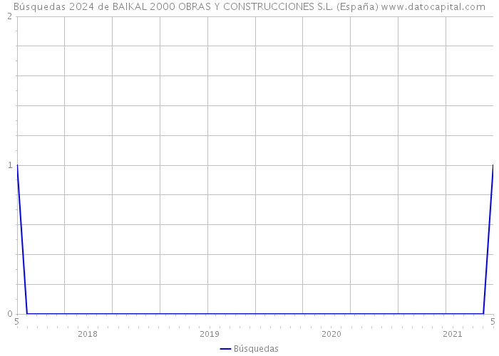 Búsquedas 2024 de BAIKAL 2000 OBRAS Y CONSTRUCCIONES S.L. (España) 