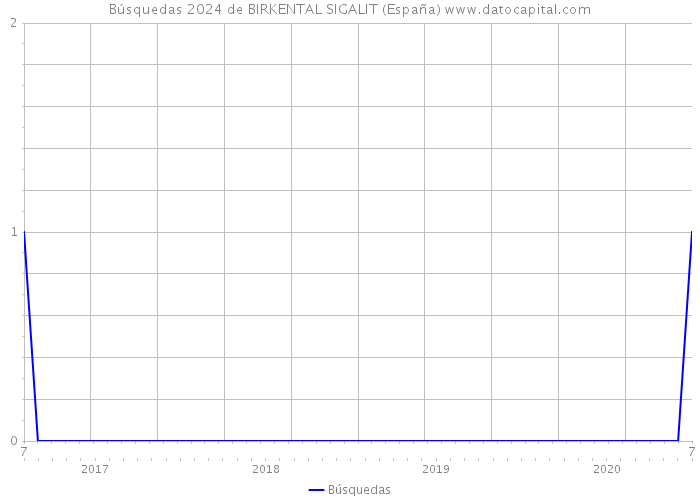 Búsquedas 2024 de BIRKENTAL SIGALIT (España) 