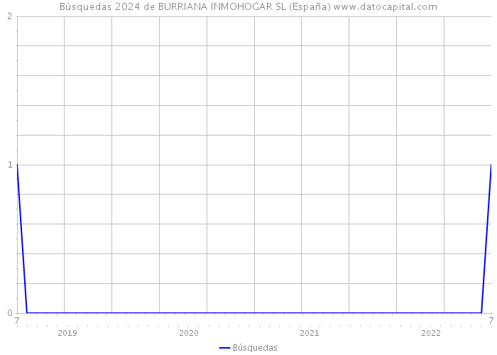 Búsquedas 2024 de BURRIANA INMOHOGAR SL (España) 