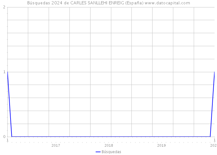 Búsquedas 2024 de CARLES SANLLEHI ENREIG (España) 
