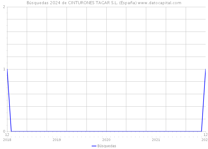Búsquedas 2024 de CINTURONES TAGAR S.L. (España) 