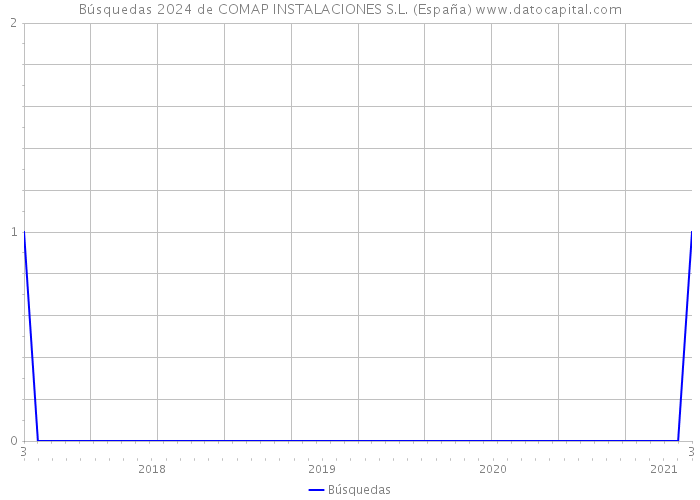 Búsquedas 2024 de COMAP INSTALACIONES S.L. (España) 