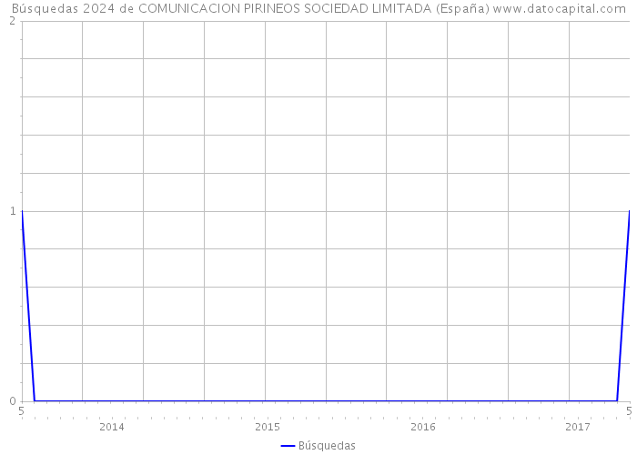 Búsquedas 2024 de COMUNICACION PIRINEOS SOCIEDAD LIMITADA (España) 