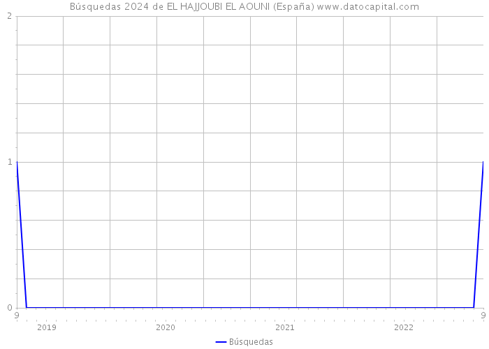 Búsquedas 2024 de EL HAJJOUBI EL AOUNI (España) 