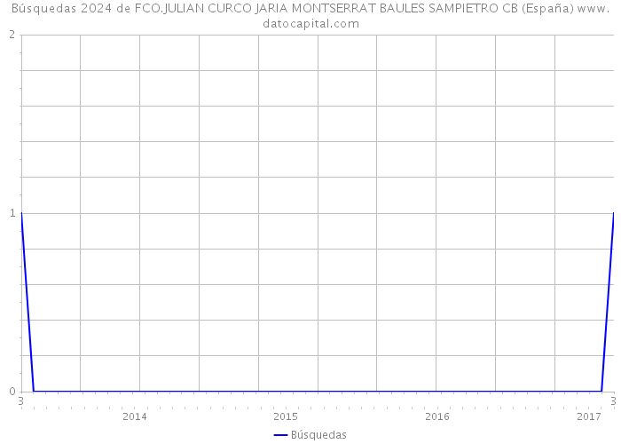 Búsquedas 2024 de FCO.JULIAN CURCO JARIA MONTSERRAT BAULES SAMPIETRO CB (España) 