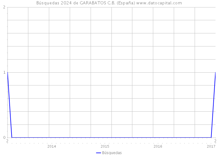 Búsquedas 2024 de GARABATOS C.B. (España) 
