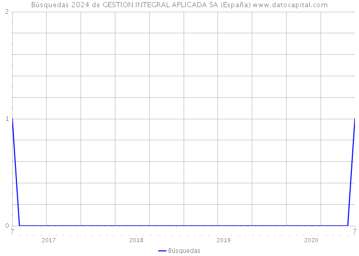 Búsquedas 2024 de GESTION INTEGRAL APLICADA SA (España) 