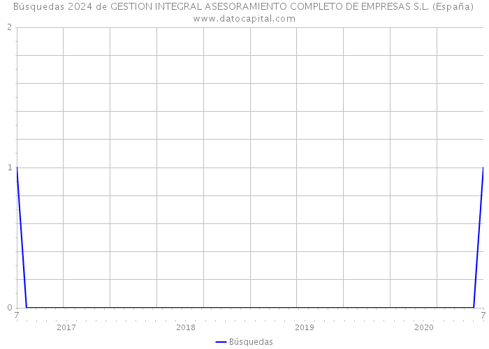 Búsquedas 2024 de GESTION INTEGRAL ASESORAMIENTO COMPLETO DE EMPRESAS S.L. (España) 