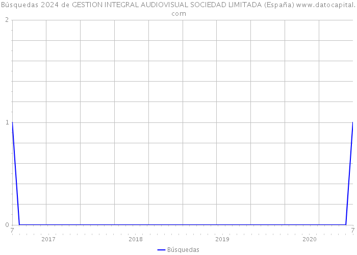 Búsquedas 2024 de GESTION INTEGRAL AUDIOVISUAL SOCIEDAD LIMITADA (España) 