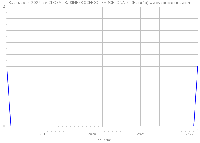 Búsquedas 2024 de GLOBAL BUSINESS SCHOOL BARCELONA SL (España) 