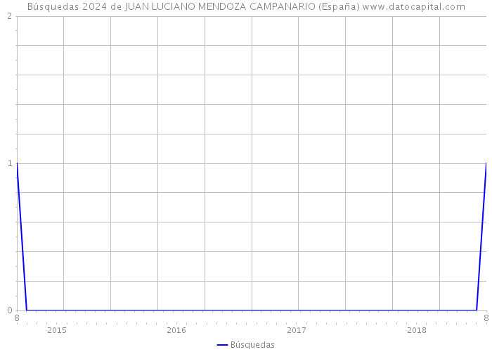 Búsquedas 2024 de JUAN LUCIANO MENDOZA CAMPANARIO (España) 