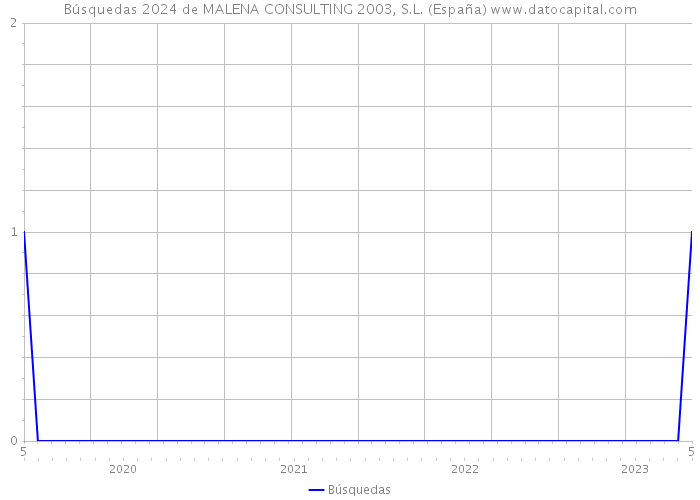 Búsquedas 2024 de MALENA CONSULTING 2003, S.L. (España) 