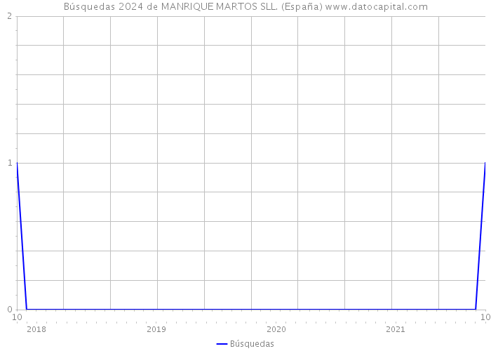 Búsquedas 2024 de MANRIQUE MARTOS SLL. (España) 