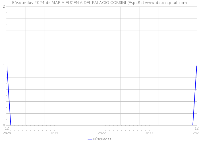 Búsquedas 2024 de MARIA EUGENIA DEL PALACIO CORSINI (España) 