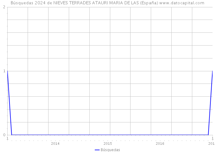 Búsquedas 2024 de NIEVES TERRADES ATAURI MARIA DE LAS (España) 