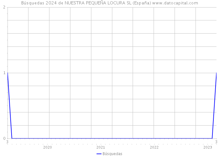 Búsquedas 2024 de NUESTRA PEQUEÑA LOCURA SL (España) 