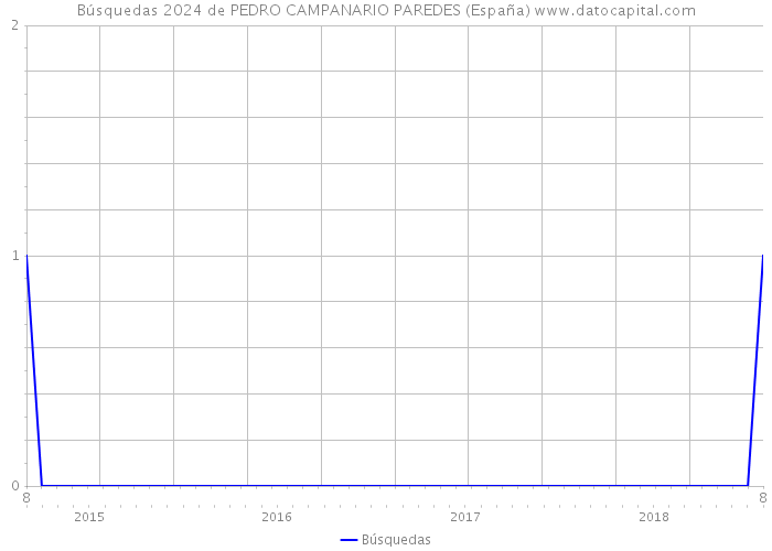 Búsquedas 2024 de PEDRO CAMPANARIO PAREDES (España) 