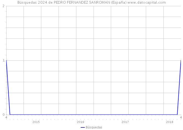 Búsquedas 2024 de PEDRO FERNANDEZ SANROMAN (España) 