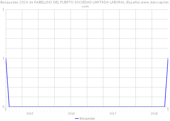 Búsquedas 2024 de RABELLINO DEL PUERTO SOCIEDAD LIMITADA LABORAL (España) 
