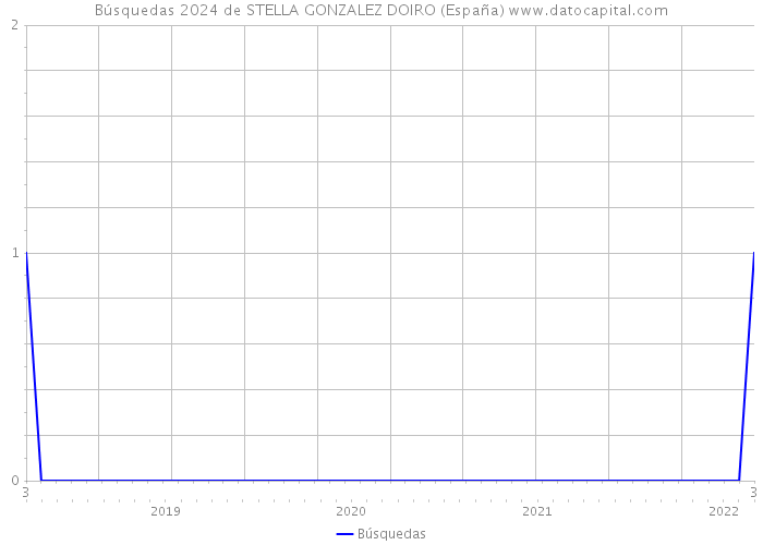 Búsquedas 2024 de STELLA GONZALEZ DOIRO (España) 