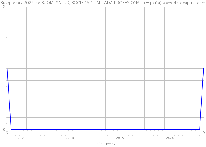 Búsquedas 2024 de SUOMI SALUD, SOCIEDAD LIMITADA PROFESIONAL. (España) 