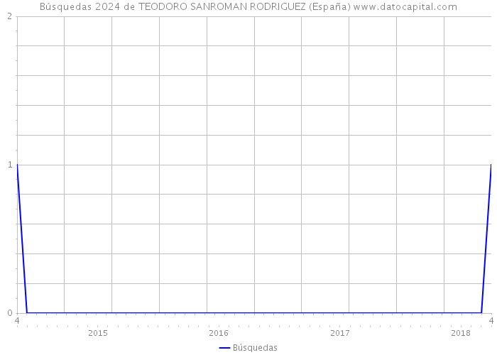 Búsquedas 2024 de TEODORO SANROMAN RODRIGUEZ (España) 