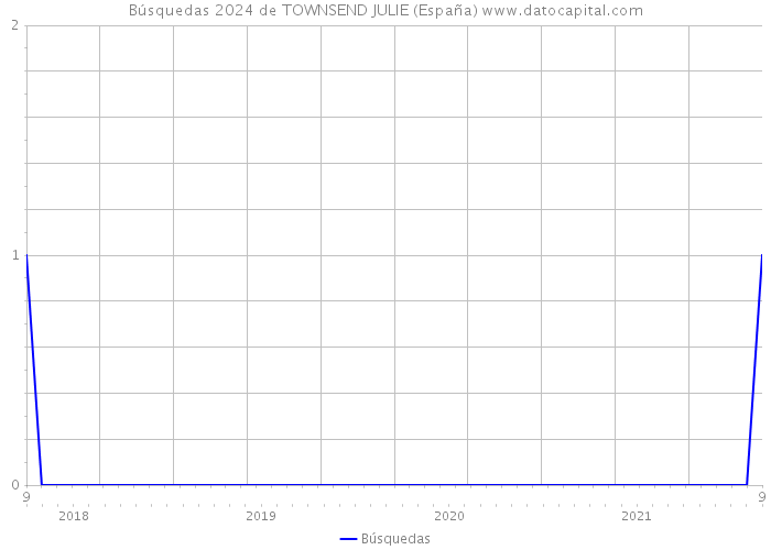 Búsquedas 2024 de TOWNSEND JULIE (España) 