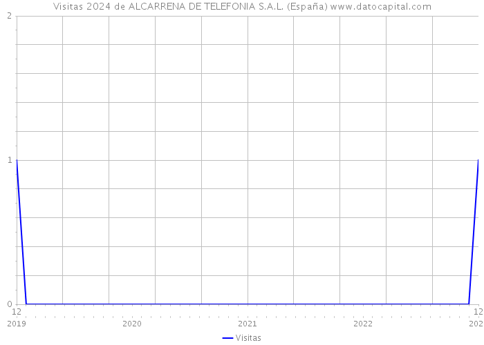 Visitas 2024 de ALCARRENA DE TELEFONIA S.A.L. (España) 