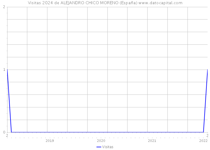 Visitas 2024 de ALEJANDRO CHICO MORENO (España) 