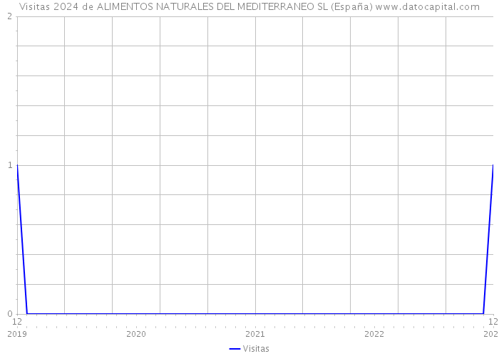 Visitas 2024 de ALIMENTOS NATURALES DEL MEDITERRANEO SL (España) 