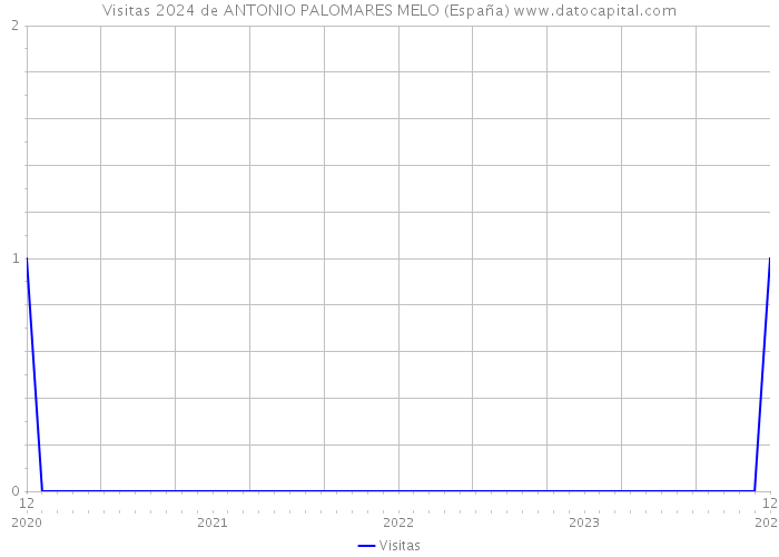Visitas 2024 de ANTONIO PALOMARES MELO (España) 