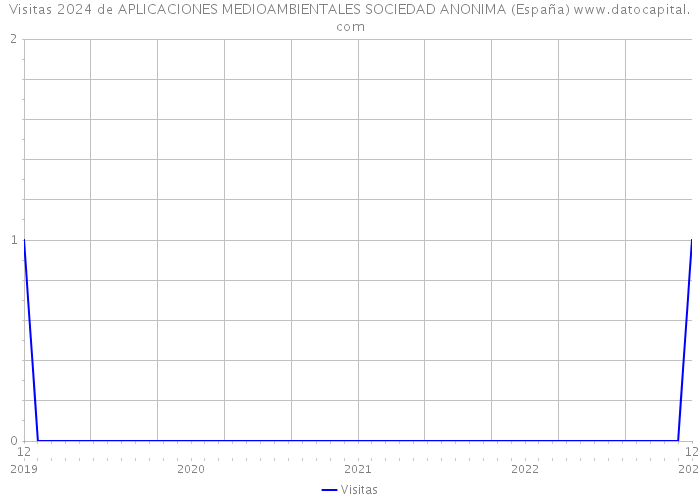 Visitas 2024 de APLICACIONES MEDIOAMBIENTALES SOCIEDAD ANONIMA (España) 