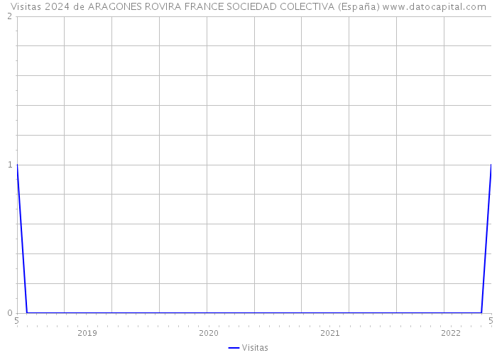 Visitas 2024 de ARAGONES ROVIRA FRANCE SOCIEDAD COLECTIVA (España) 