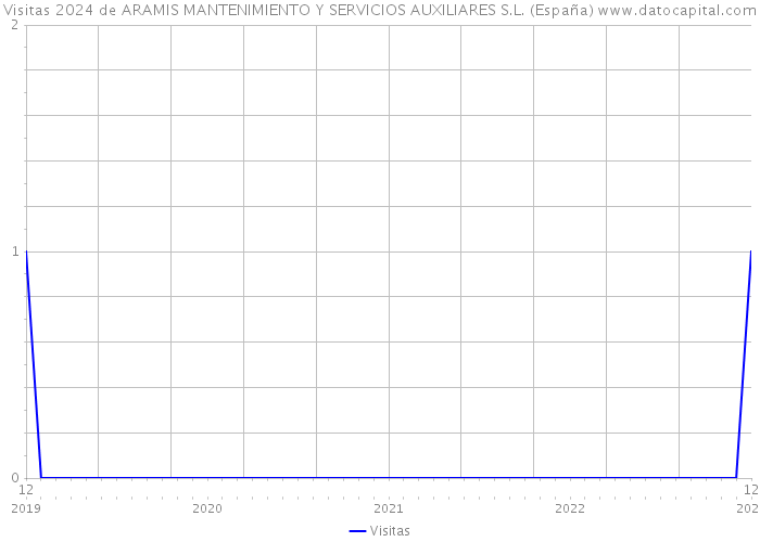 Visitas 2024 de ARAMIS MANTENIMIENTO Y SERVICIOS AUXILIARES S.L. (España) 