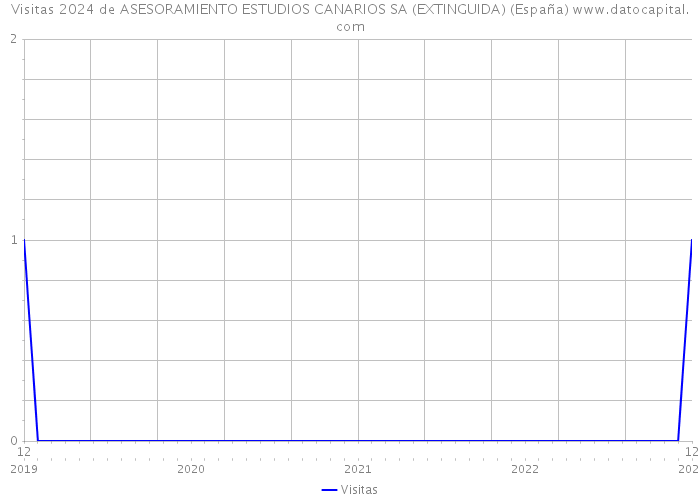 Visitas 2024 de ASESORAMIENTO ESTUDIOS CANARIOS SA (EXTINGUIDA) (España) 