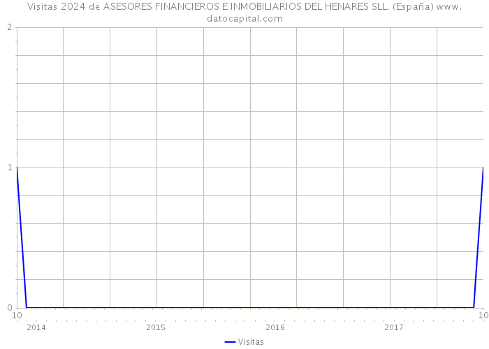 Visitas 2024 de ASESORES FINANCIEROS E INMOBILIARIOS DEL HENARES SLL. (España) 